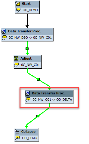 Stroomdiagram voor SAP BW-procesketen maken