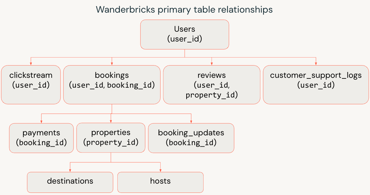 Diagram met primaire tabelrelaties van Wanderbricks met verbindingen tussen gebruikers, boekingen, eigenschappen en gerelateerde tabellen.
