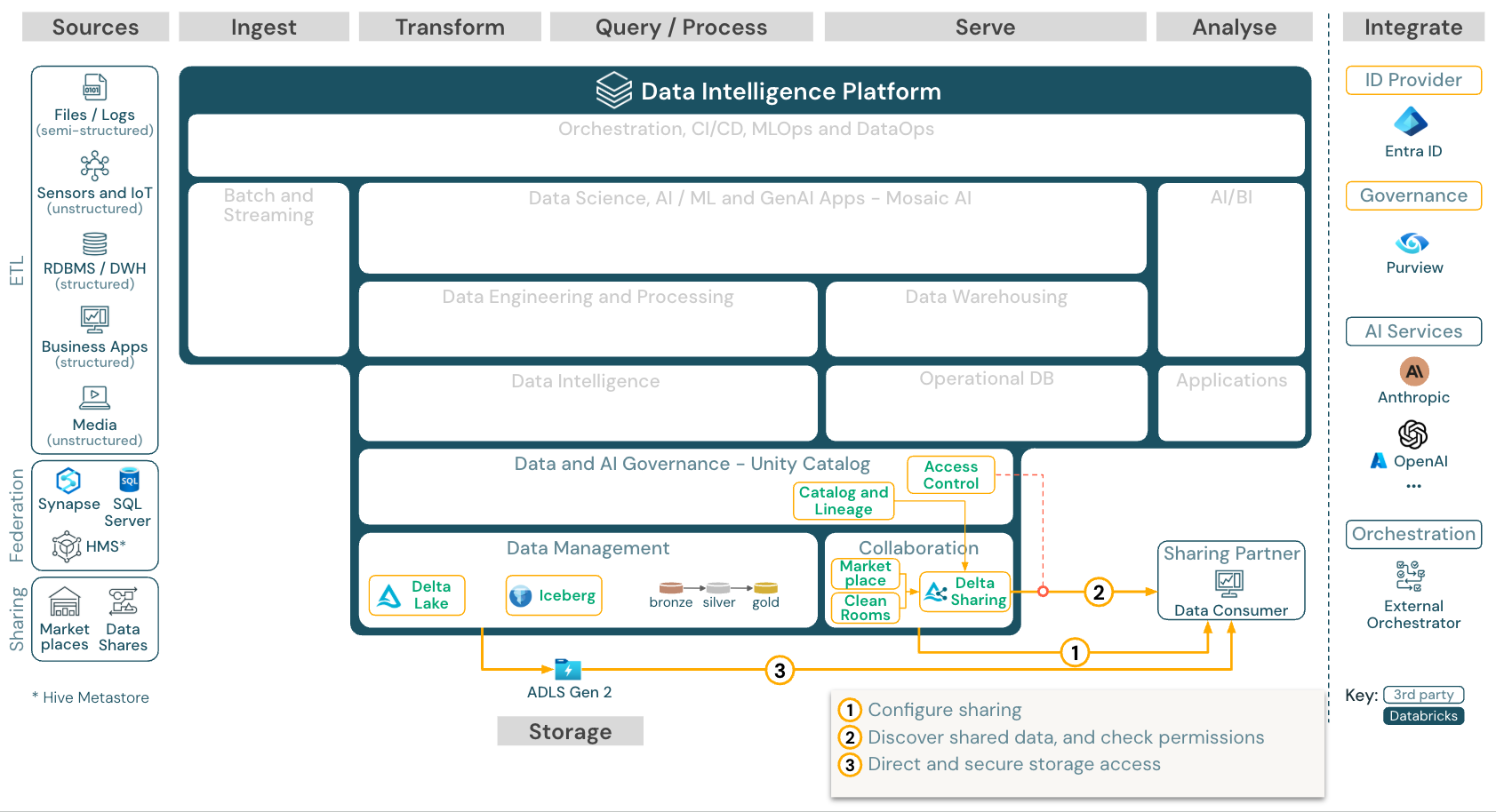 Referentiearchitectuur voor het delen van zakelijke gegevens voor Azure Databricks.
