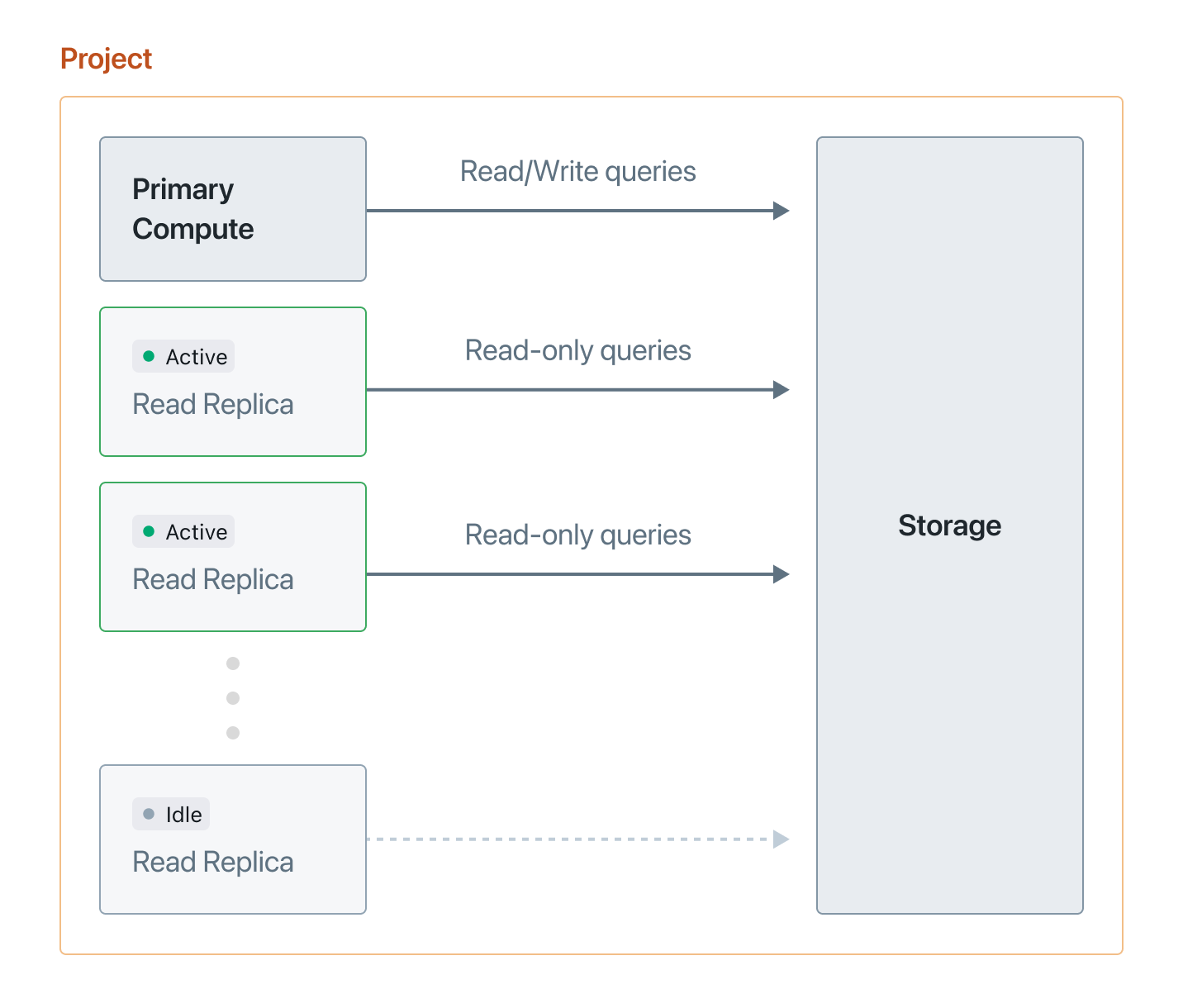 Read-replica project