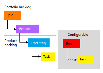 Conceputal afbeelding van Agile-proceshiërarchie.