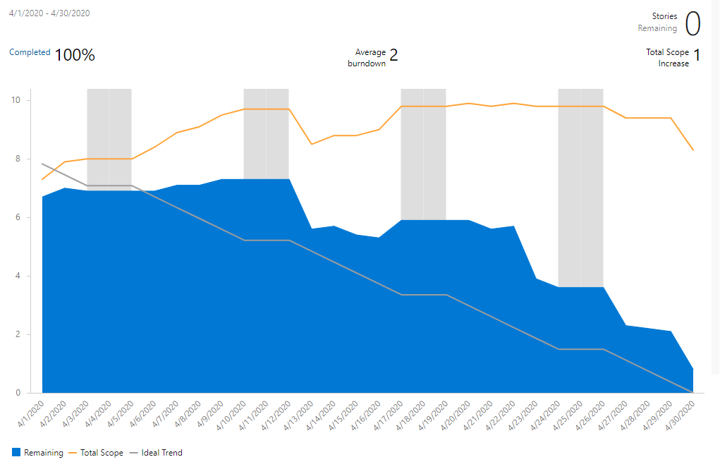 Schermopname van de burndowngrafiek van Analytics Sprint.