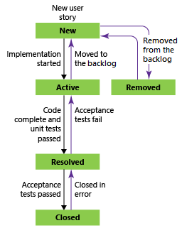 Schermopname van werkstroomstatussen van Gebruikersverhaal met behulp van het Agile-proces.