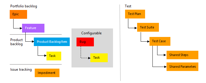 Conceptuele afbeeldingen van Scrum-proces, werkitemstypen die worden gebruikt om te plannen en bij te houden.