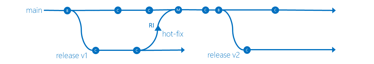 Strategie voor release-isolatievertakking