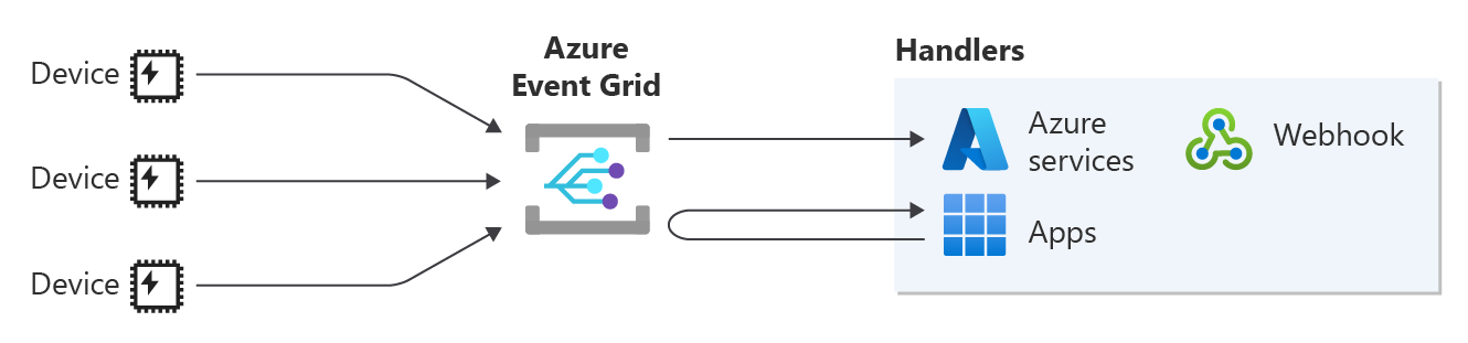 Diagram van de MQTT-berichtroutering.