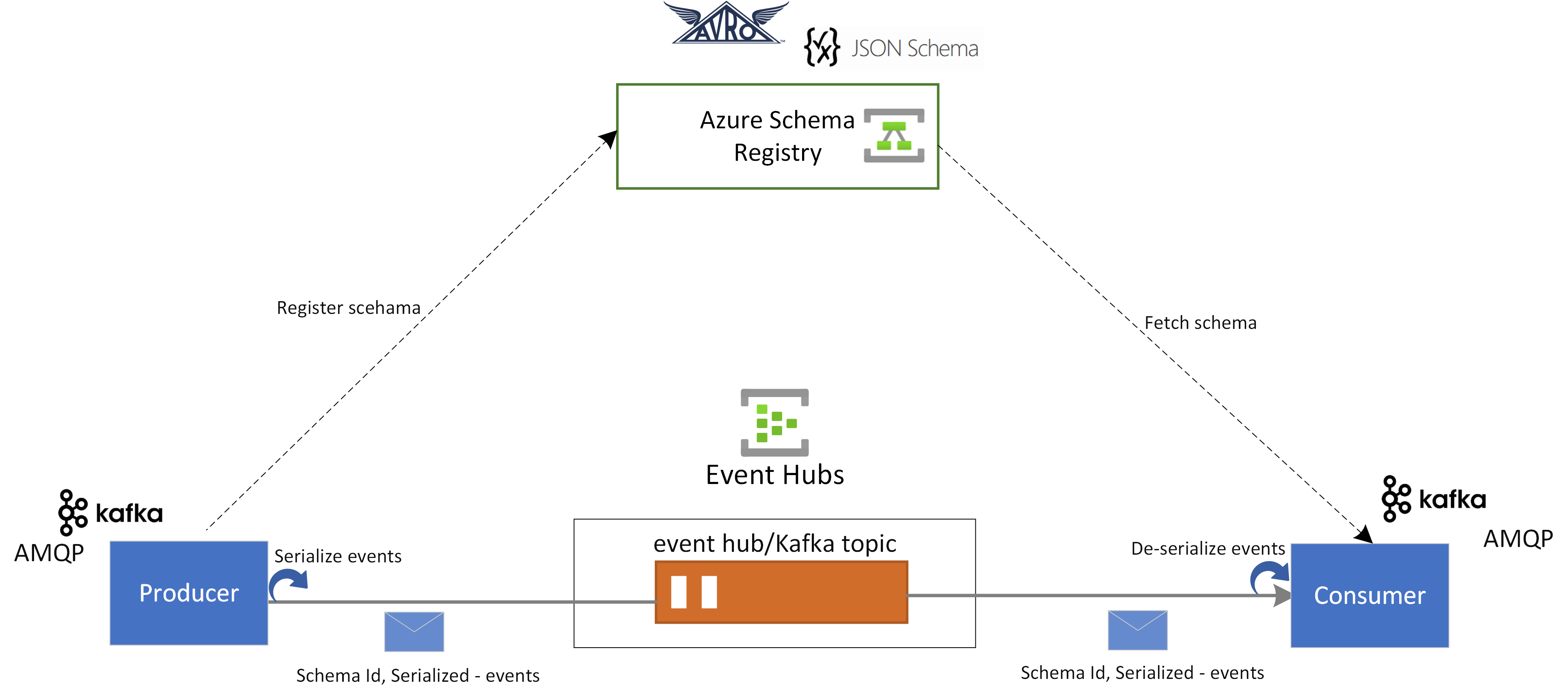 Diagram met schemaregister en Event Hubs-integratie.