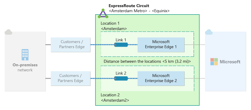 Diagram met één ExpressRoute-circuit, waarbij elke koppeling is geconfigureerd op twee afzonderlijke peeringlocaties.