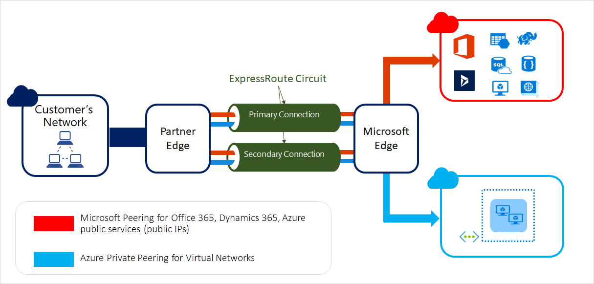 Diagram waarin wordt getoond hoe ExpressRoute-circuits uw on-premises infrastructuur verbinden met Microsoft via een connectiviteitsprovider.