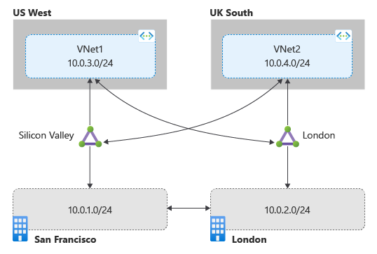 Diagram met circuits die niet zijn gekoppeld met ExpressRoute Global Reach.