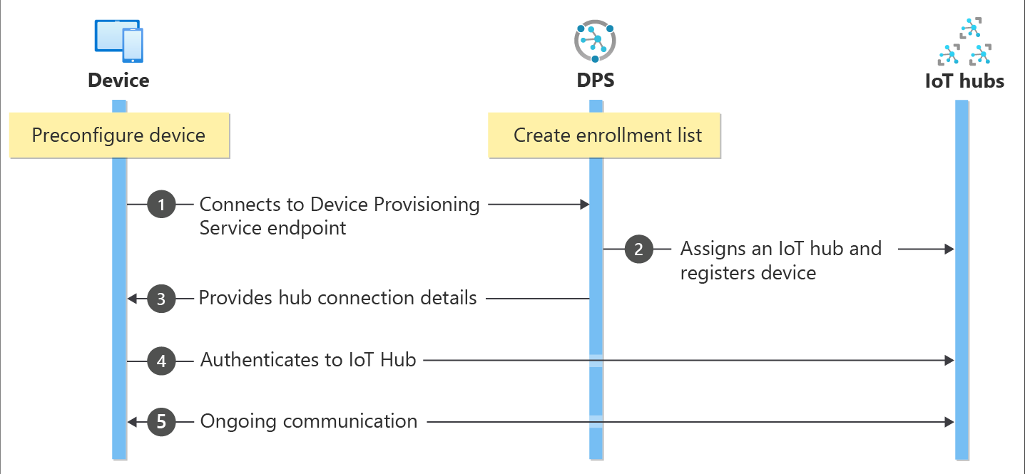 Diagram dat laat zien hoe het apparaat, Device Provisioning Service en IoT Hub samenwerken.