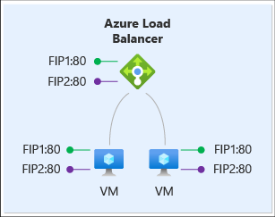 Diagram van load balancer-verkeer voor meerdere front-end-IP's met zwevend IP-adres.
