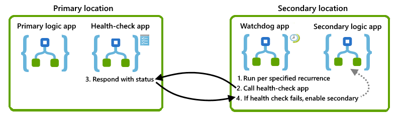 Een watchdog-logische app maken die een logische app voor statuscontrole controleert op de primaire locatie