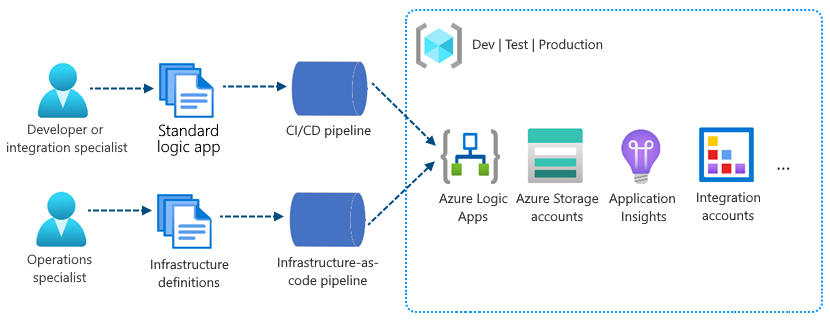 Conceptueel diagram met afzonderlijke implementatiepijplijnen voor apps en infrastructuur.