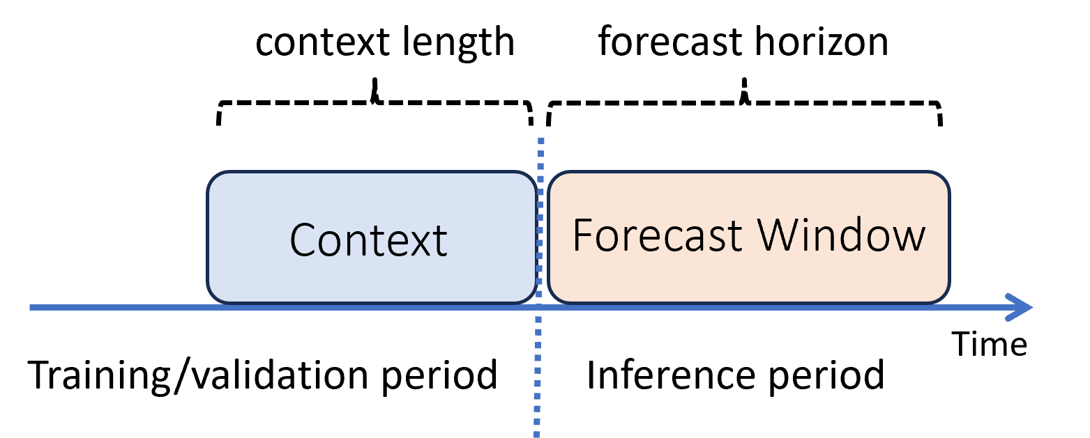 Diagram waarin direct na de trainingsperiode een prognose wordt gedemonstreerd.