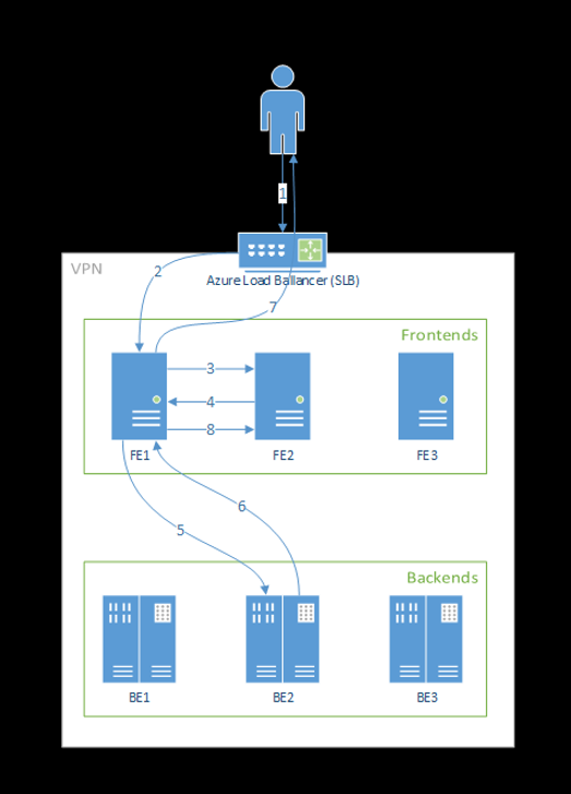 Diagram illustrating the flow of requests between components.