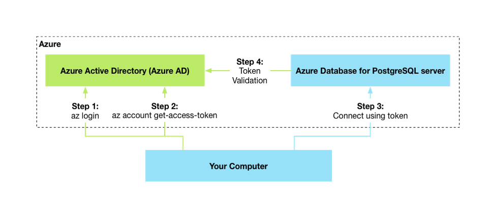 Diagram van de verificatiestroom tussen Microsoft Entra-id, de computer van de gebruiker en de server.