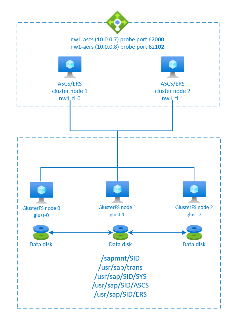 Diagram met een overzicht van hoge beschikbaarheid van SAP NetWeaver.