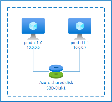 Diagram van het gedeelde Azure-schijf-SBD-apparaat voor SLES Pacemaker-cluster.