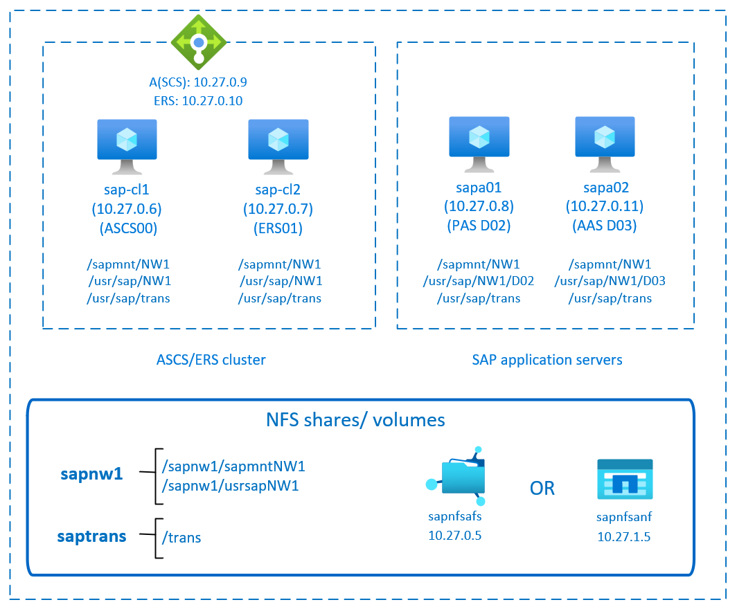 Diagram met hoge beschikbaarheid van SAP NetWeaver met eenvoudige koppeling en NFS.