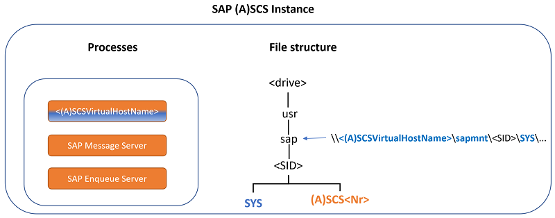 Diagram van processen, bestandsstructuur en globale hostbestandsshare van een SAP ASCS/SCS-exemplaar.