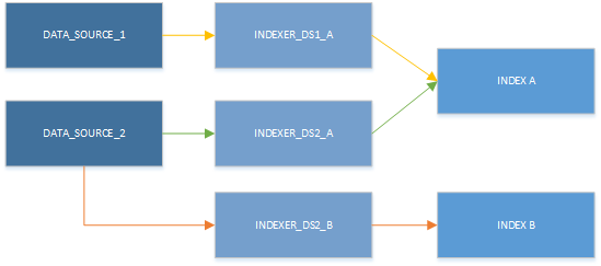 Diagram van meerdere combinaties van gegevensbronnen, indexeerfuncties en indexen.