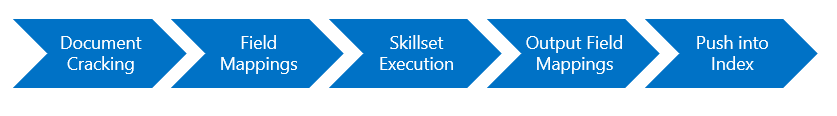 Diagram van indexeerfasen.