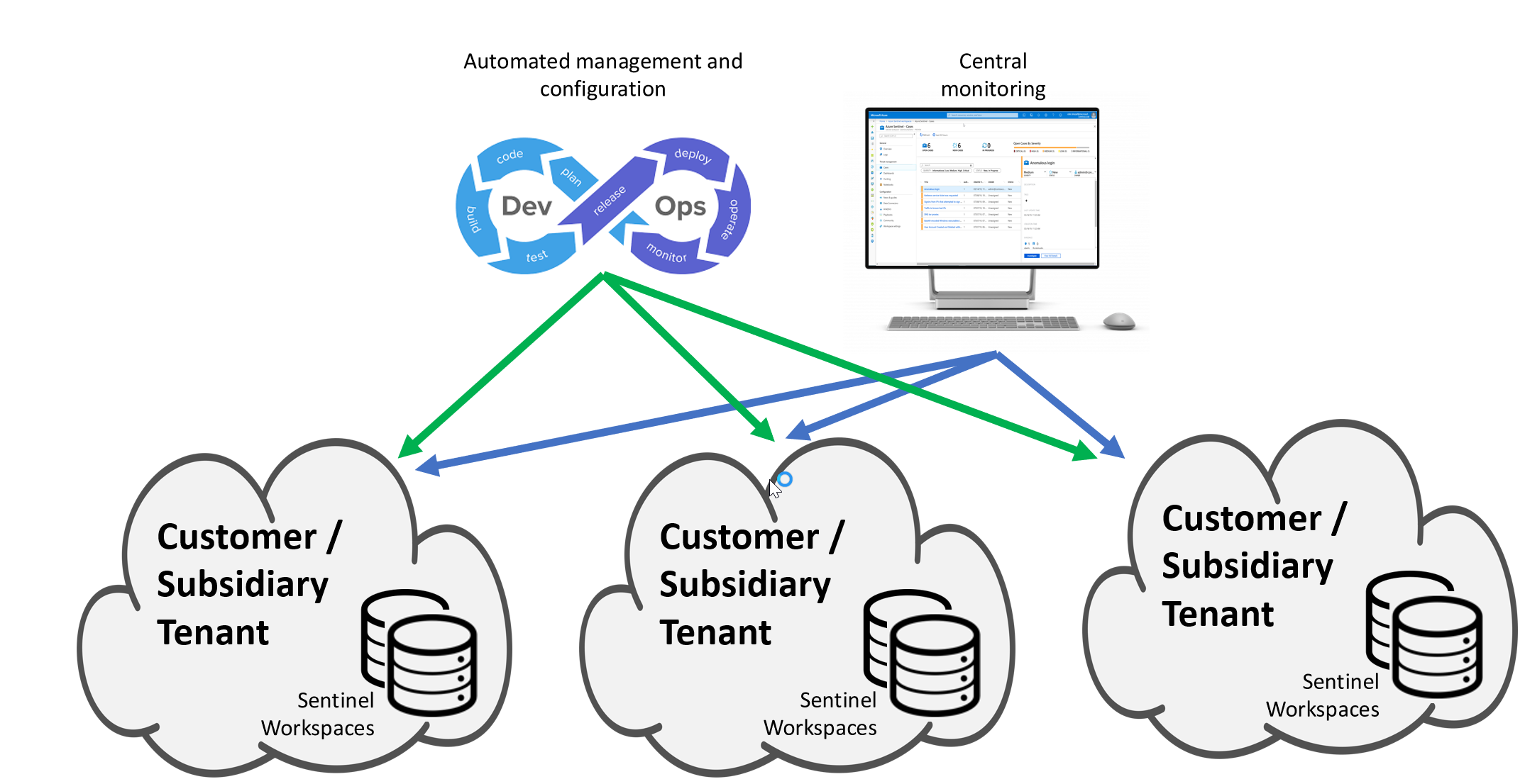 Diagram showing extend workspace across multiple tenants: architecture.