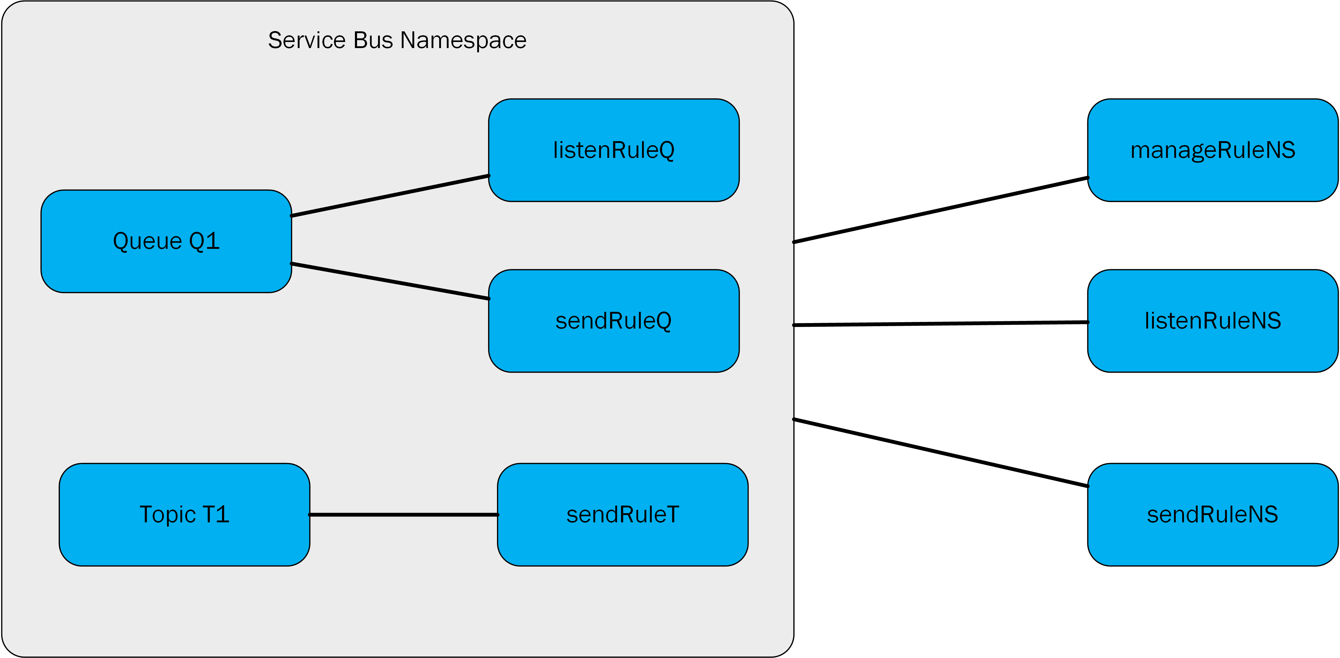 Diagram met een voorbeeldnaamruimte met een paar autorisatieregels.