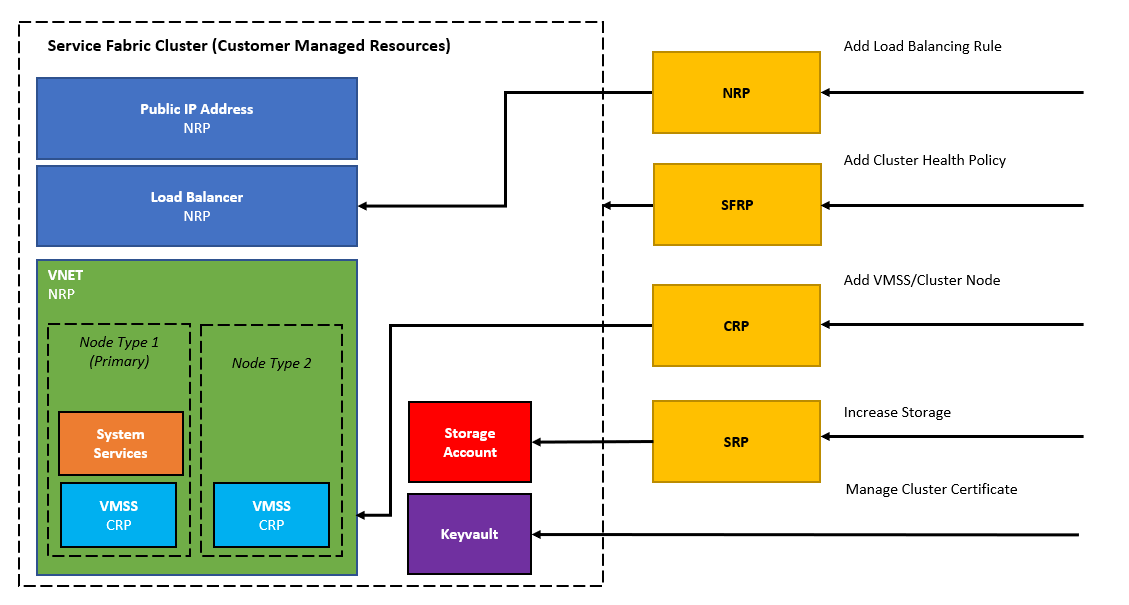 Traditioneel Service Fabric-clustermodel