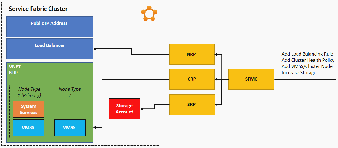 Ingesloten Service Fabric-clustermodel