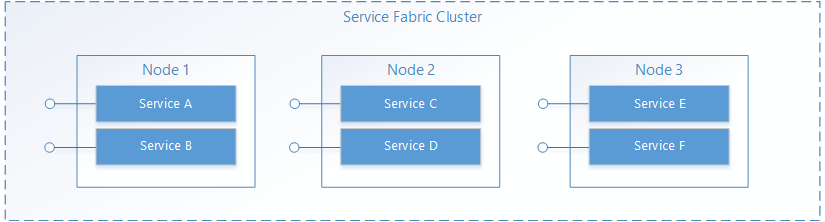 Distributie van services