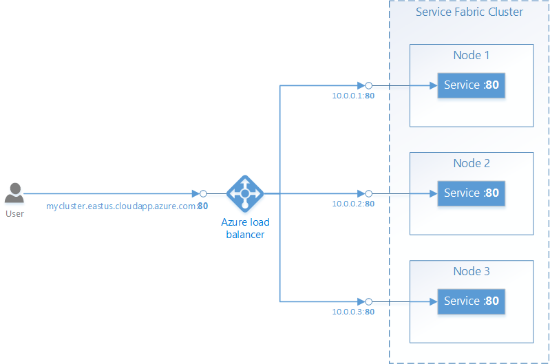 Azure Load Balancer- en Service Fabric-topologie