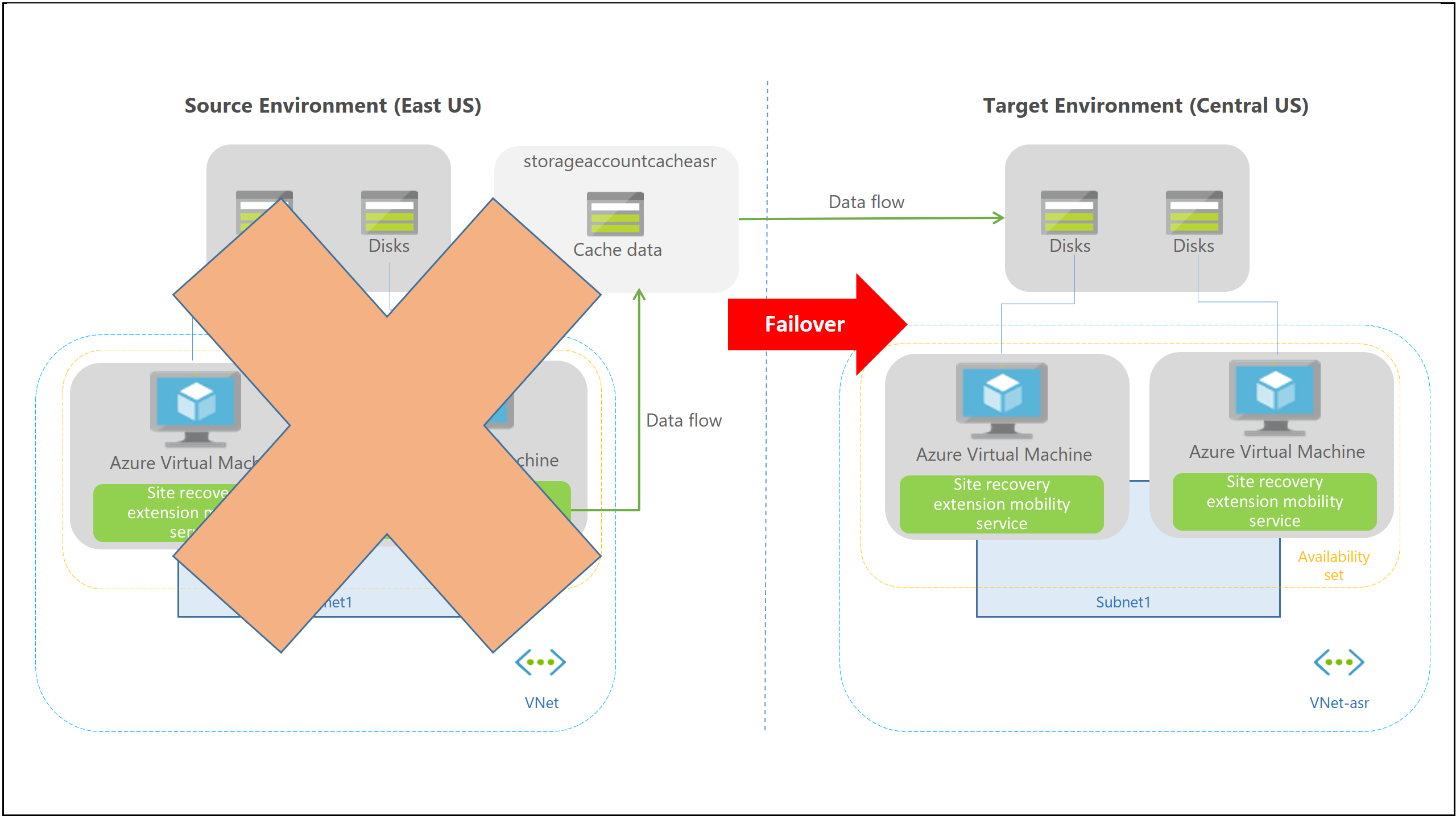 Diagram van het failoverproces met bron- en doelomgevingen.