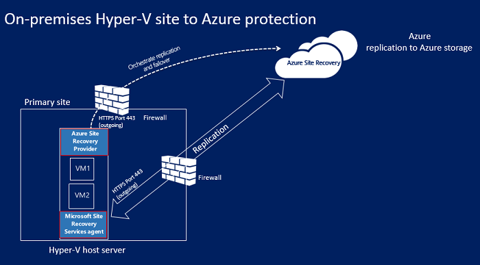 Diagram van on-premises Hyper-V-site naar Azure-architectuur zonder VMM.