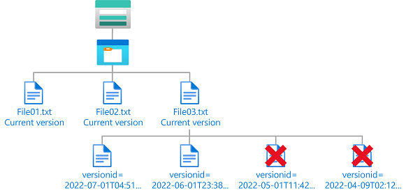 Diagram van voorwaarde waarin de toegang tot oude blobversies wordt weergegeven.