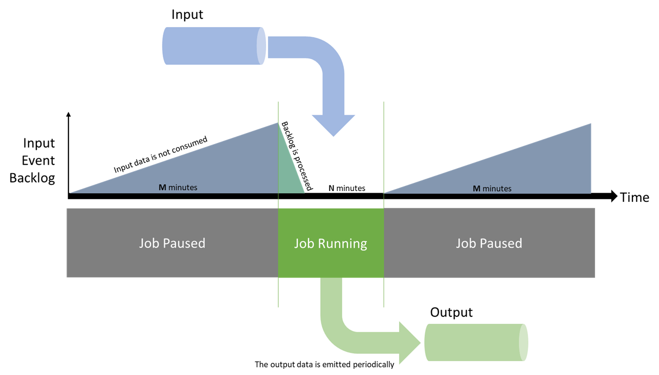 Diagram dat het gedrag van een automatisch onderbroken taak in de loop van de tijd illustreert.