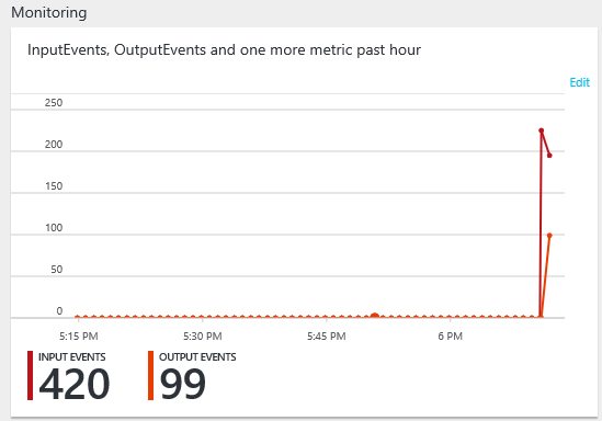 Azure Stream Analytics-taakbewaking