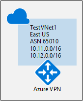 Diagram met instellingen voor de gateway van het virtuele netwerk.