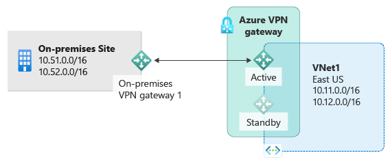 Diagram toont een on-premises site met privé-I P-subnetten en on-premises V P N die is verbonden met een actieve Azure V P N-gateway om verbinding te maken met subnetten die worden gehost in Azure, met een stand-bygateway beschikbaar.