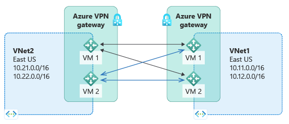 Diagram toont twee Azure-regio's die als host fungeren voor privé-I P-subnetten en twee Azure V P N-gateways waarmee de twee virtuele sites verbinding maken.