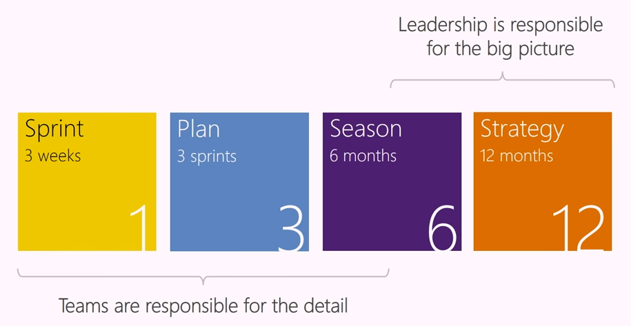 Diagram met de planningsstrategie van Microsoft.