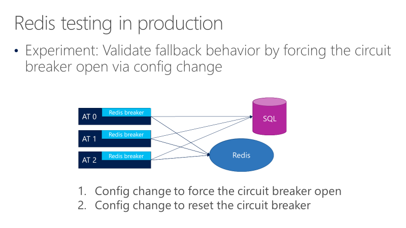 Diagram met tests voor de Redis-circuitonderbreker en terugvalgedrag.