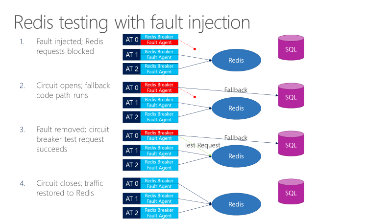 Diagram van het testen van redis-circuitonderbrekers met foutinjectie.