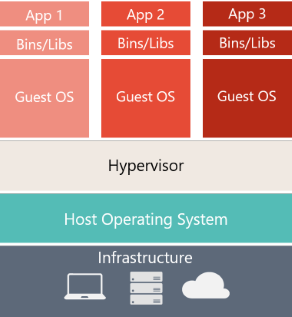 diagram met de hardware-/softwarestack van een traditionele VM.