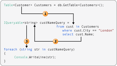 Diagram met een query waarmee het gegevenstype wordt getransformeerd.