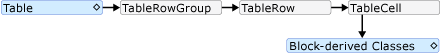 Diagram: ouder/kind-schema voor Tabel