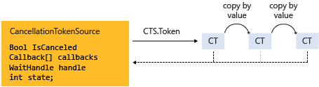 CancellationTokenSource en annuleringstokens