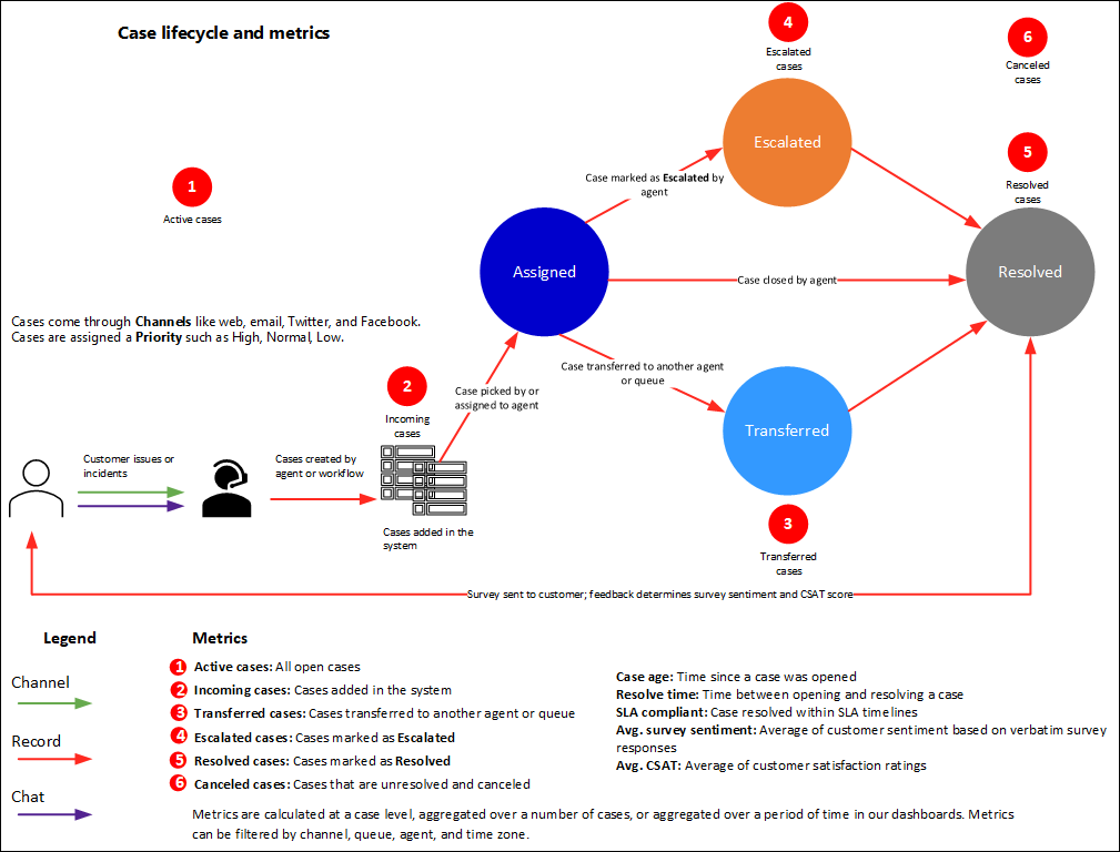 Schematische weergave van de caselevenscyclus en de metrische gegevens die kunnen worden afgeleid.