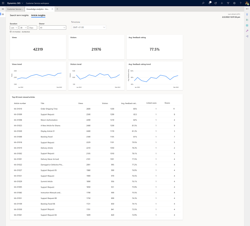 Dashboard voor inzichtanalyse van kennisartikelen.